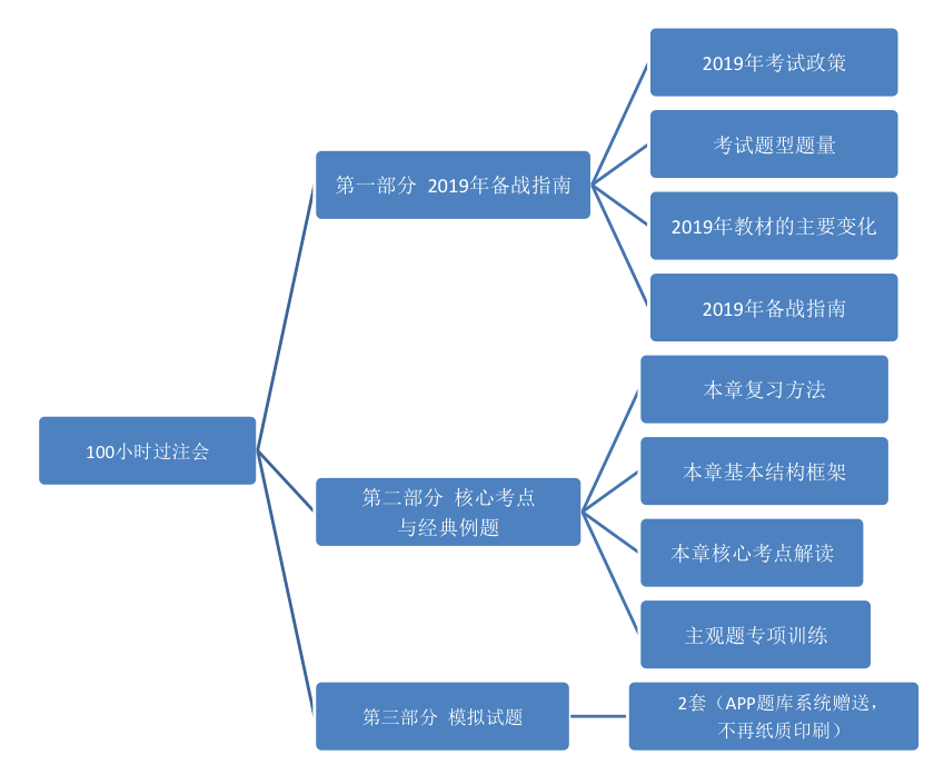 《2019年注冊會計師考試100小時過注會》全書架構