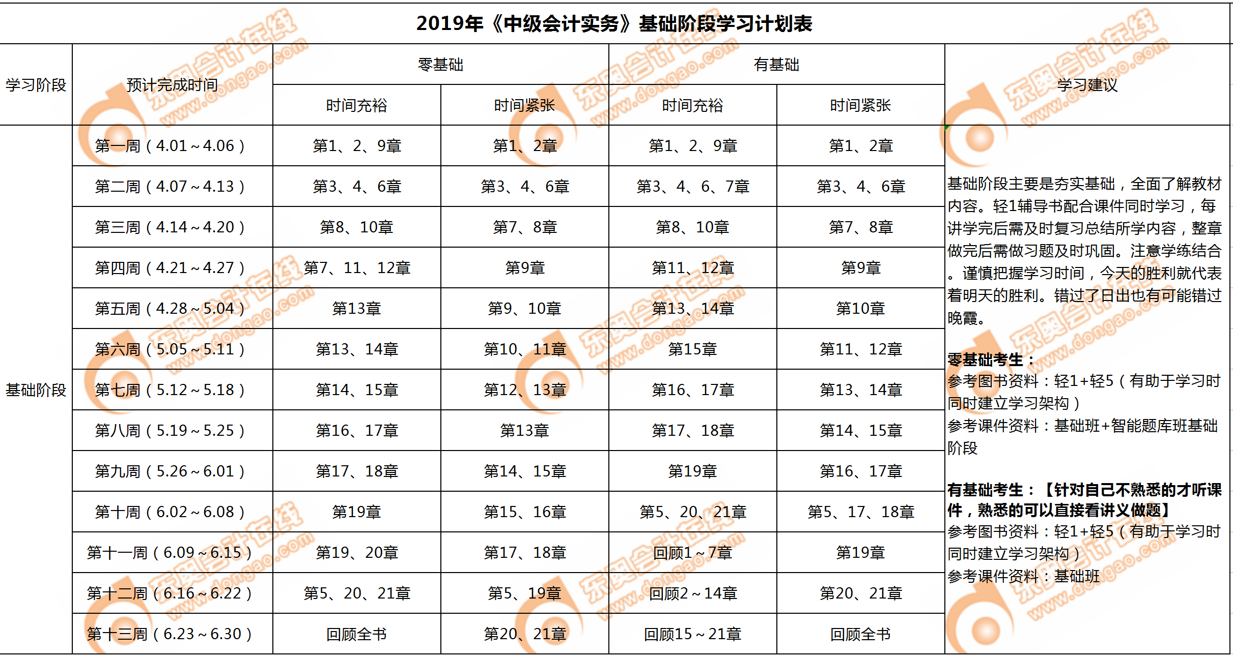 《中級會計實(shí)務(wù)》基礎(chǔ)階段學(xué)習(xí)計劃