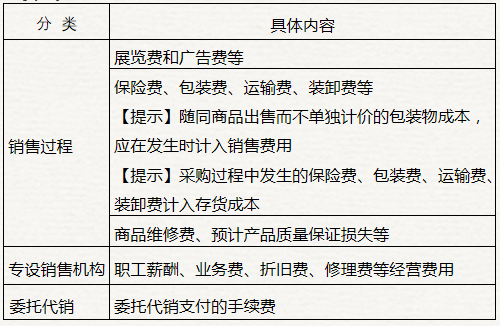 初級會計銷售費(fèi)用