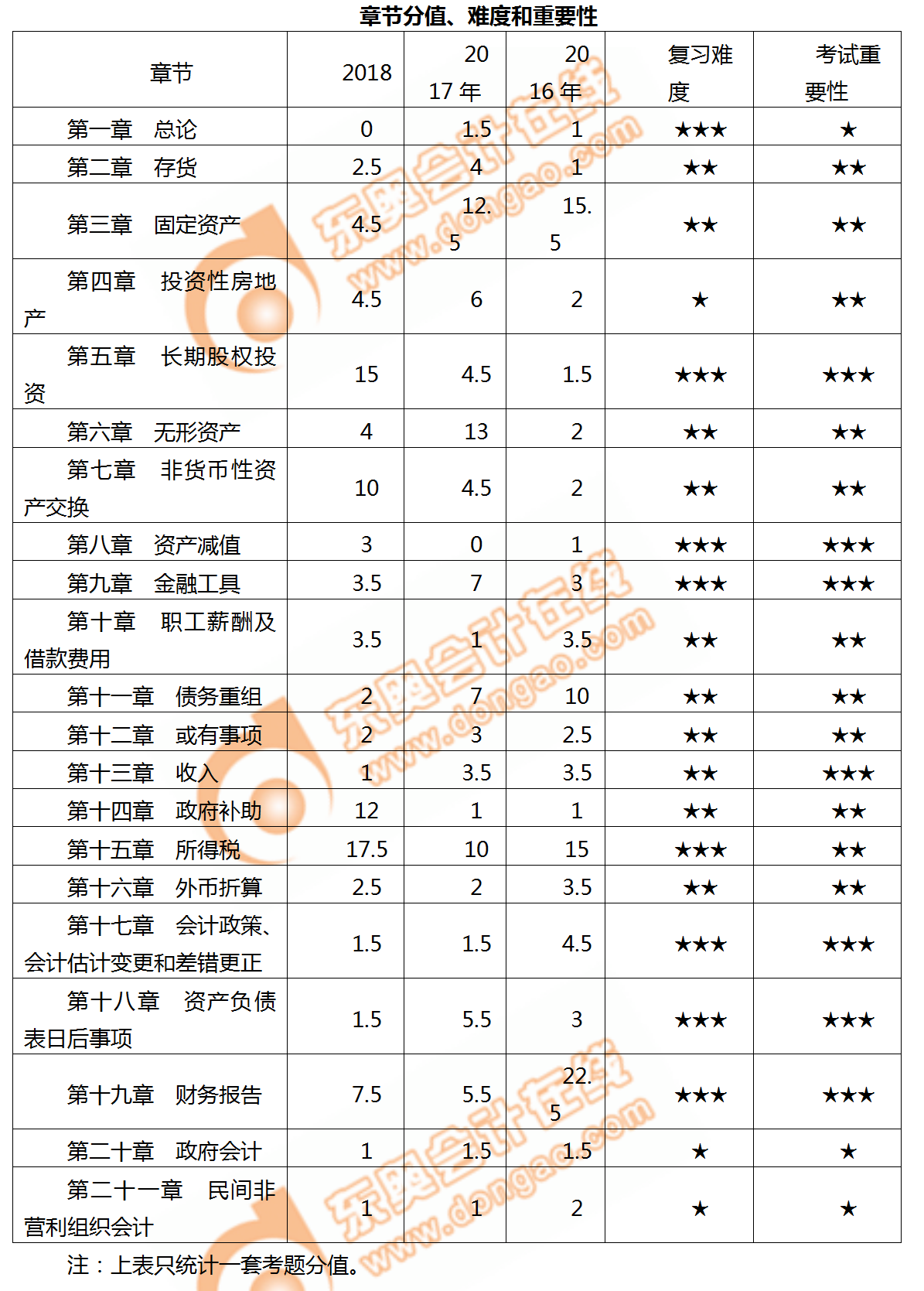 2019年中級會計實務(wù)科目各章節(jié)備考難度，速來了解！