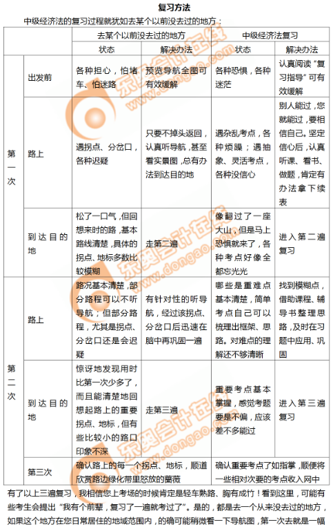 2019年中級會計師《經(jīng)濟法》科目的復(fù)習方法