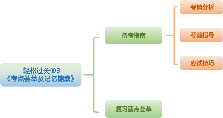輕3《考點(diǎn)薈萃及記憶錦囊》