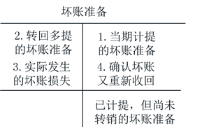 初級會(huì)計(jì)壞賬準(zhǔn)備 初級會(huì)計(jì)壞賬準(zhǔn)備