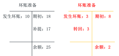 初級會(huì)計(jì)職稱壞賬準(zhǔn)備 初級會(huì)計(jì)職稱壞賬準(zhǔn)備