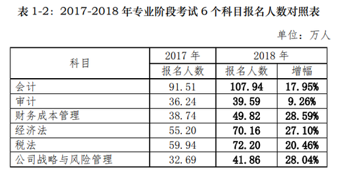 2018年注冊會計師考試分析報告出爐，合格率逐年上升，你還不報名嗎