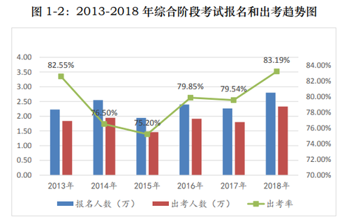 2018注會綜合階段出考人數(shù)