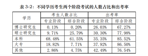 注會考生學(xué)歷分布
