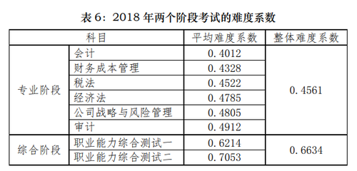注會考試難度系數(shù)