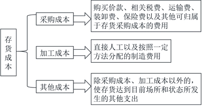 初級會計存貨成本的構(gòu)成 初級會計存貨成本的構(gòu)成