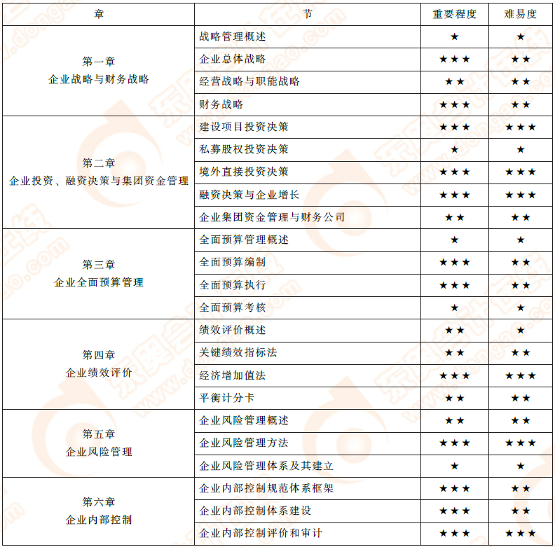 2019年高級會計師第一到六章重要程度及難易度