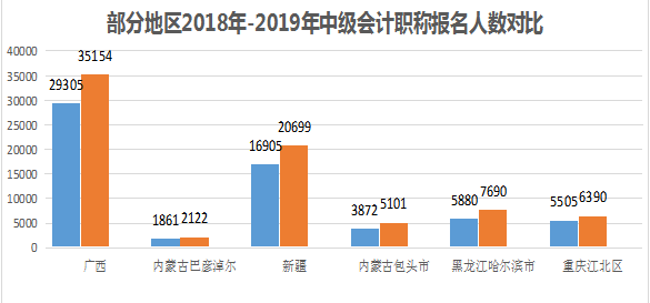 中級(jí)會(huì)計(jì)多地報(bào)名人數(shù) 中級(jí)會(huì)計(jì)多地報(bào)名人數(shù)