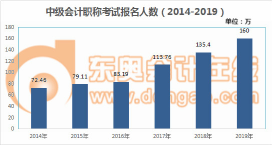 中級(jí)會(huì)計(jì)報(bào)名人數(shù)逐年遞增 中級(jí)會(huì)計(jì)報(bào)名人數(shù)逐年遞增