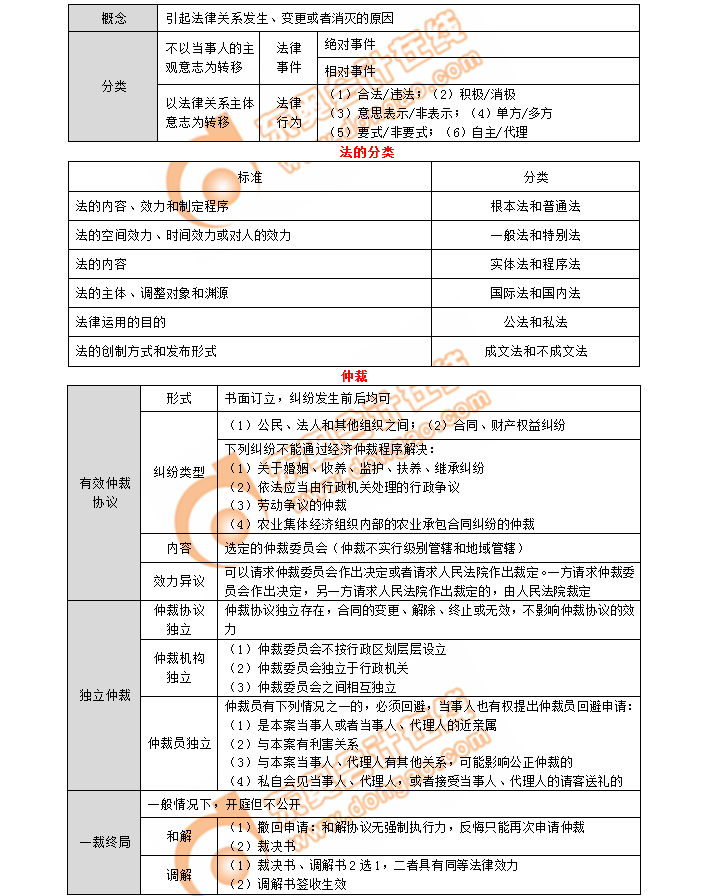 初級(jí)會(huì)計(jì)考點(diǎn)仲裁