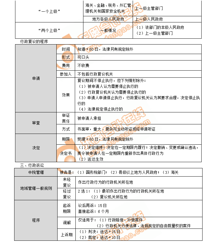 初級(jí)會(huì)計(jì)考點(diǎn)行政復(fù)議