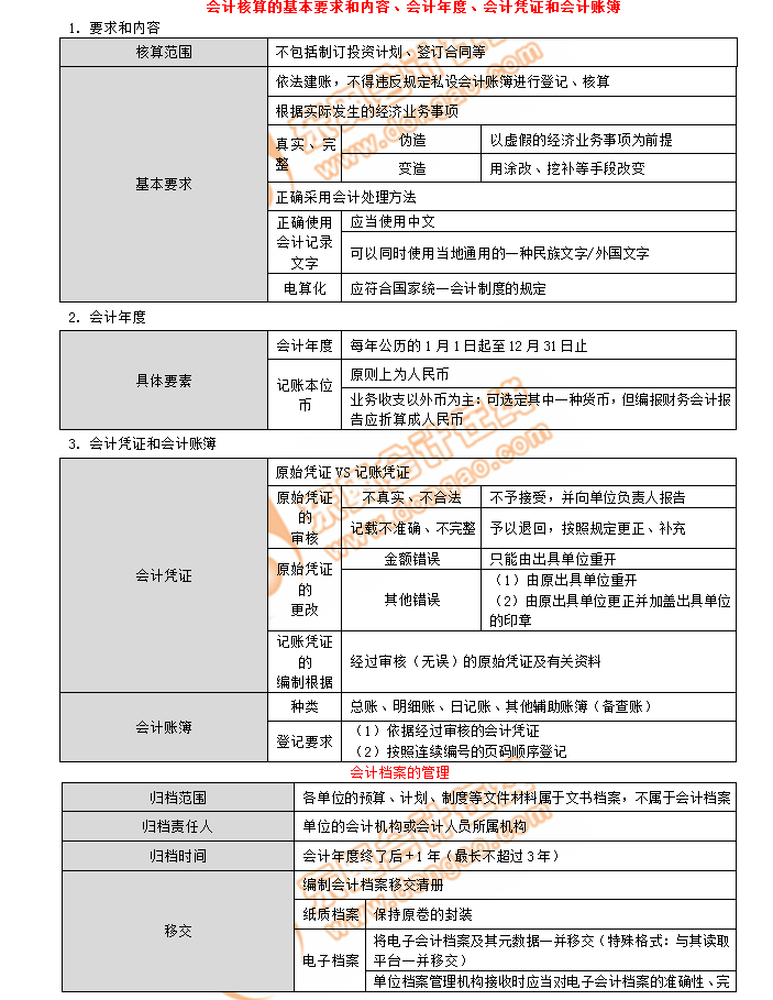 初級會(huì)計(jì)考點(diǎn)會(huì)計(jì)核算