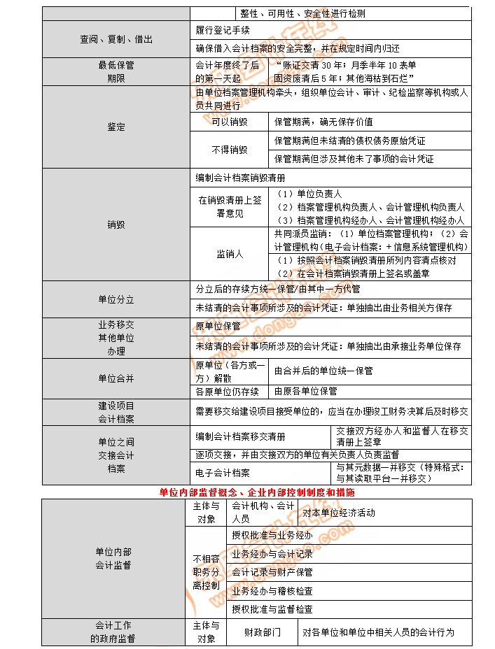 初級會(huì)計(jì)考點(diǎn)單位內(nèi)部監(jiān)督概念
