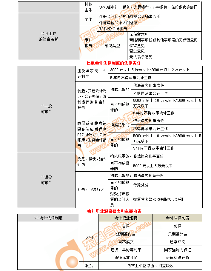 初級會(huì)計(jì)考點(diǎn)會(huì)計(jì)法律制度