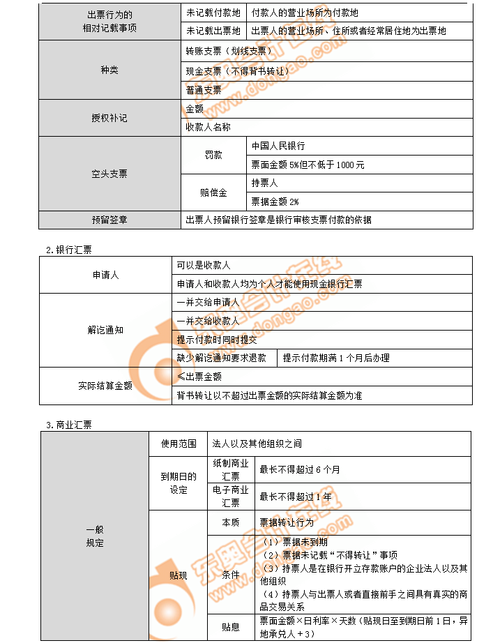 初級(jí)會(huì)計(jì)考點(diǎn)商業(yè)匯票