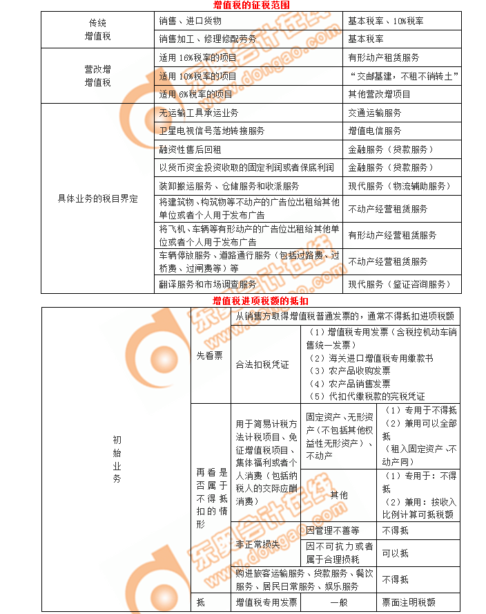 初級會計增值稅的征稅范圍