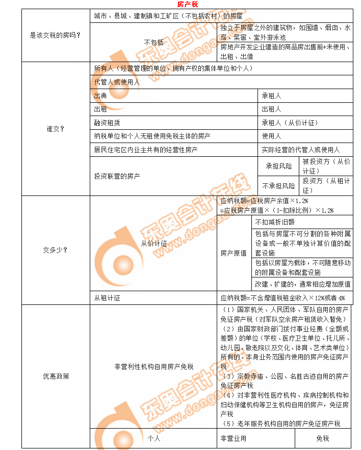 初級會計考點(diǎn)房產(chǎn)稅
