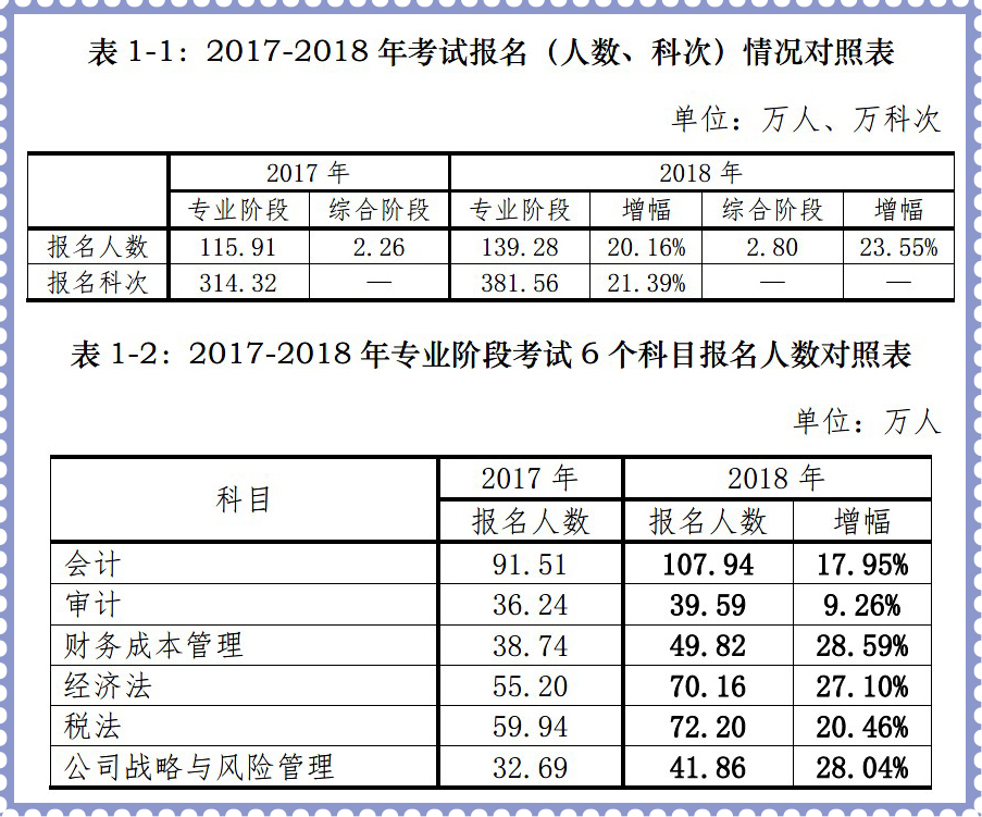 專業(yè)階段報名人數(shù)再創(chuàng)歷史新高