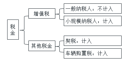 初級會計固定資產(chǎn)相關稅金 初級會計固定資產(chǎn)相關稅金