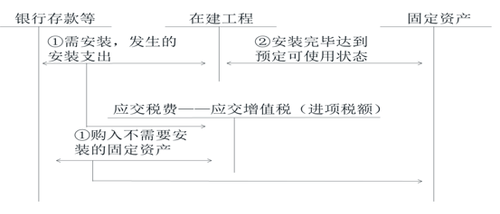 初級會計購入固定資產(chǎn)的賬務處理 初級會計購入固定資產(chǎn)的賬務處理