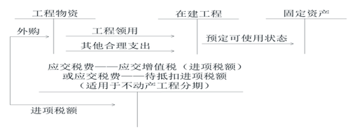 初級會計建造固定資產(chǎn)的賬務處理 初級會計建造固定資產(chǎn)的賬務處理