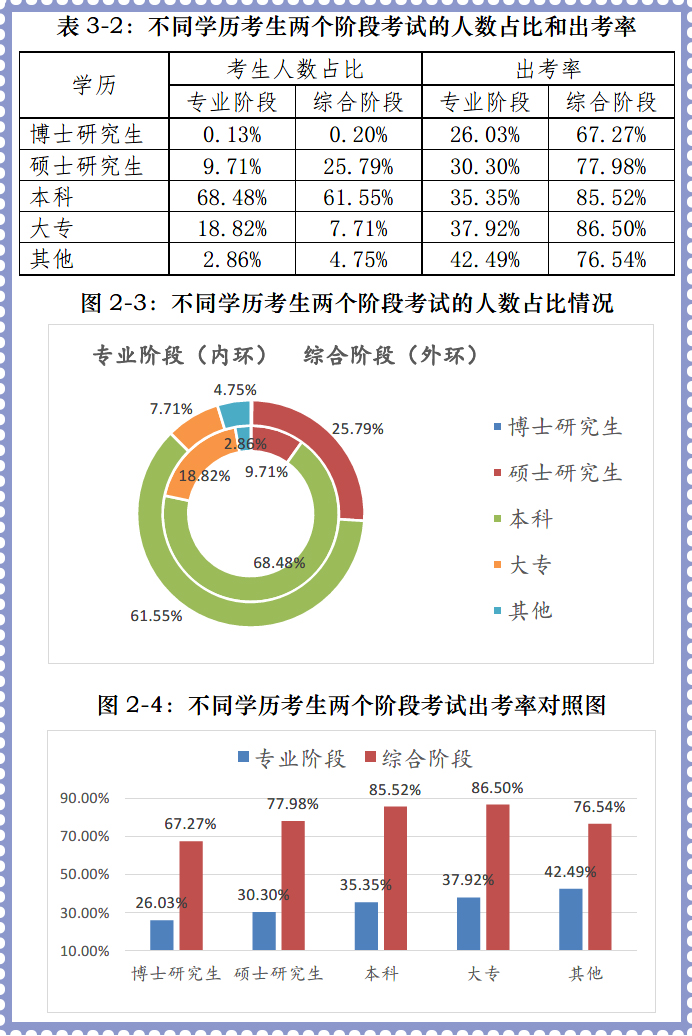 本科學(xué)歷考生是注會(huì)考試主力