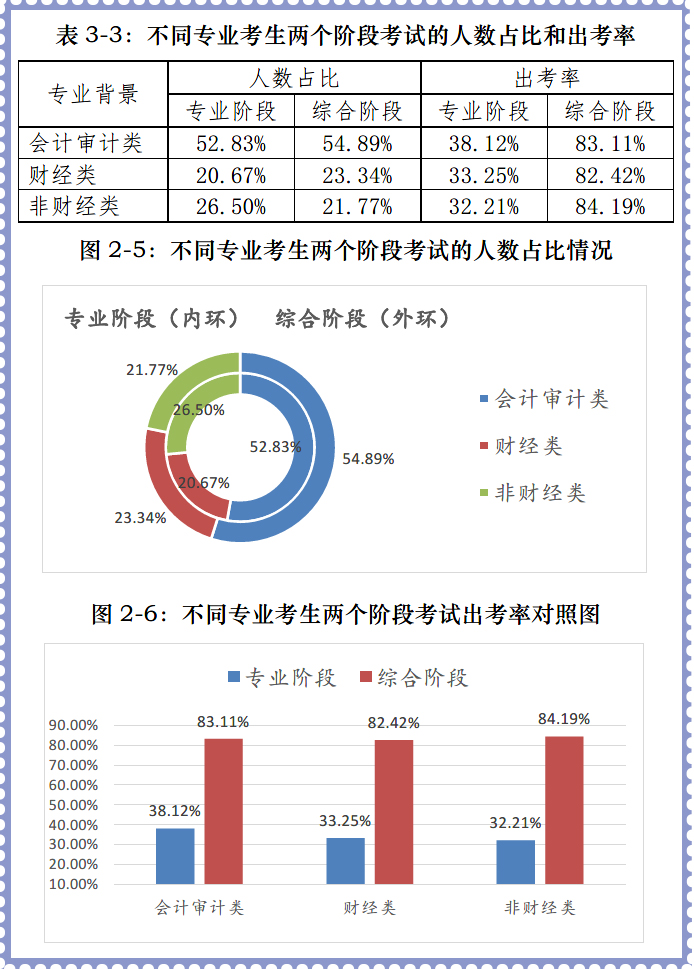 會(huì)計(jì)審計(jì)專業(yè)考生報(bào)名占比最大