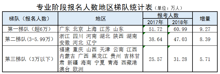 報(bào)名人數(shù)地區(qū)梯隊(duì)統(tǒng)計(jì)表