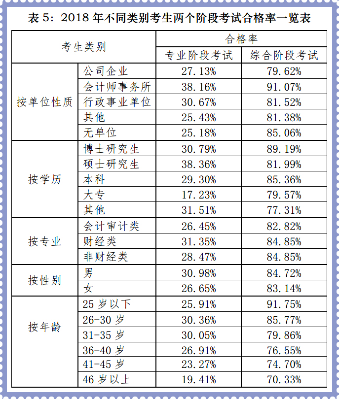 會計(jì)師事務(wù)所考生考試合格率最高