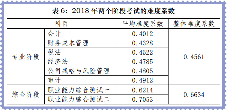 注會專業(yè)階段試題難度系數(shù)適中