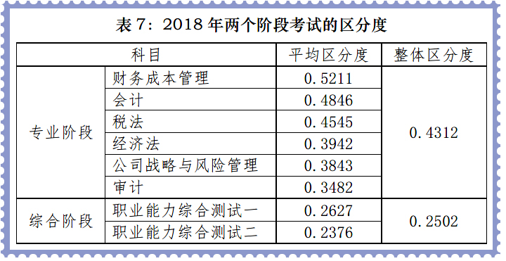 注會專業(yè)階段試題區(qū)分度較好