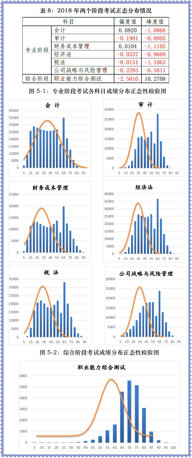 《審計》等4科目高于平均分人數(shù)較多
