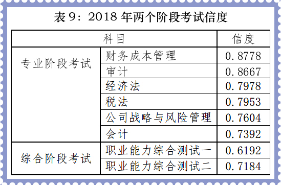 注會專業(yè)階段考試平均信度較高