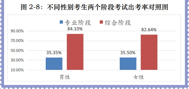 不同性別考生出考率對(duì)照?qǐng)D