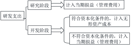 初級會計研發(fā)支出 初級會計研發(fā)支出
