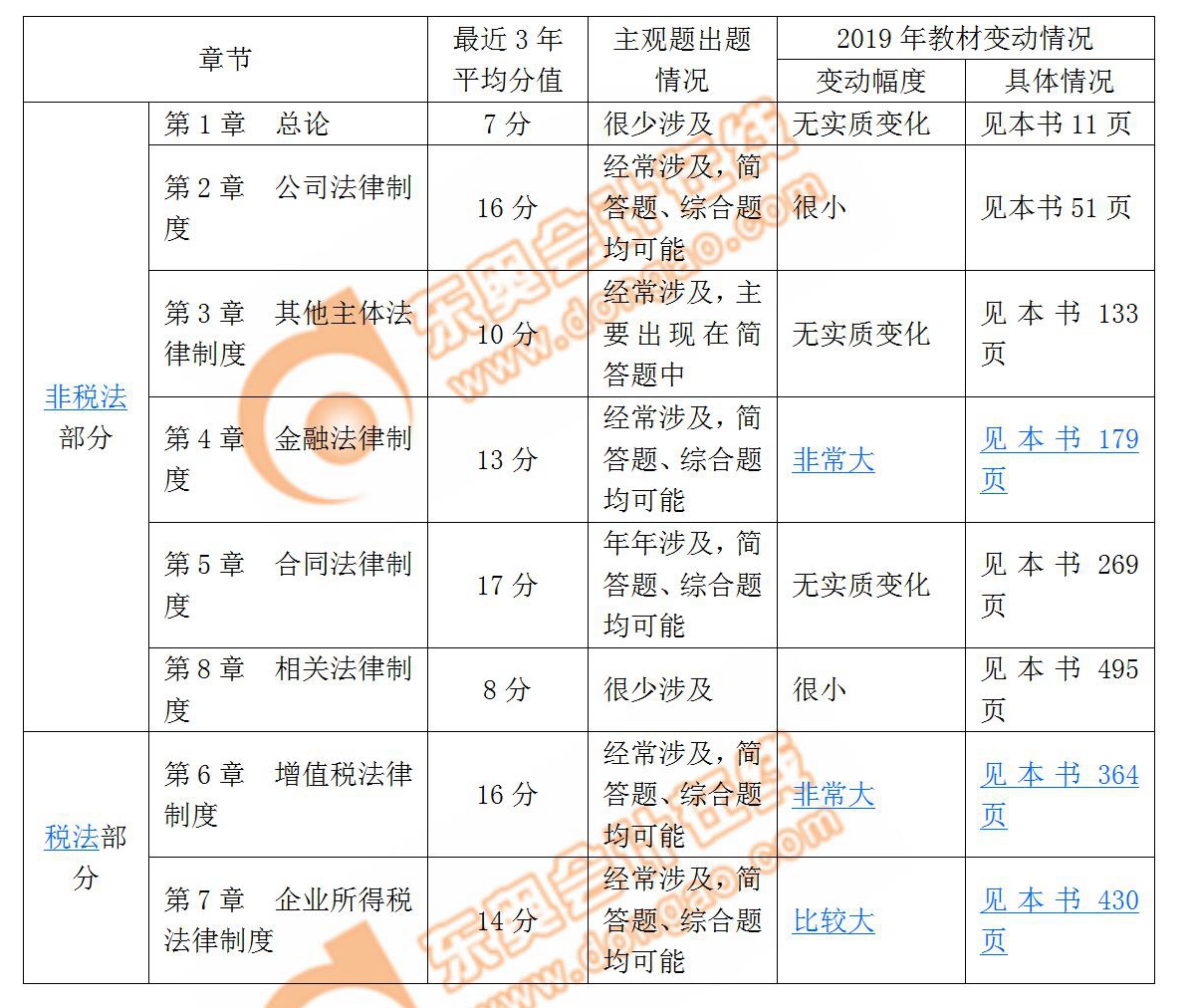 經(jīng)濟(jì)法科目各章節(jié)近3年分值，教材變動(dòng)幅度