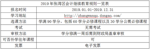 2019年張灣區(qū)會計(jì)繼續(xù)教育規(guī)則概述