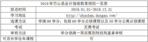 2019年竹山縣會(huì)計(jì)繼續(xù)教育規(guī)則概述