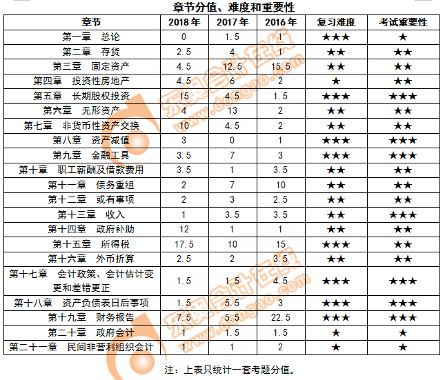 《中級(jí)會(huì)計(jì)實(shí)務(wù)》各章節(jié)的分值、難度及重要性