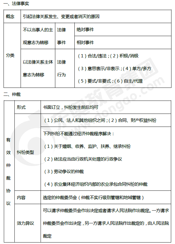 2019年初級(jí)會(huì)計(jì)《經(jīng)濟(jì)法基礎(chǔ)》第一章考前狂背核心點(diǎn)