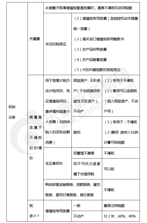 2019年初級會計《經(jīng)濟法基礎(chǔ)》第四章考前狂背核心點 2019年初級會計《經(jīng)濟法基礎(chǔ)》第四章考前狂背核心點