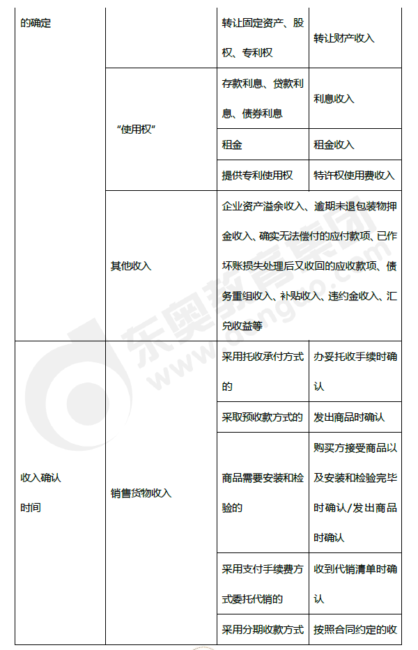 2019年初級會計《經(jīng)濟(jì)法基礎(chǔ)》第五章考前狂背核心點(diǎn)