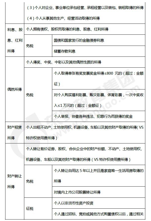2019年初級會計《經(jīng)濟(jì)法基礎(chǔ)》第五章考前狂背核心點(diǎn)