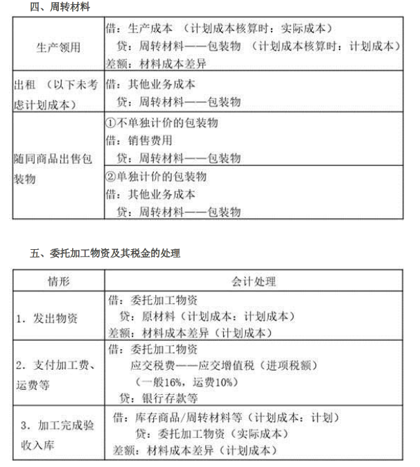 2019年初級(jí)會(huì)計(jì)實(shí)務(wù)臨考第二章必備分錄，抓緊看！