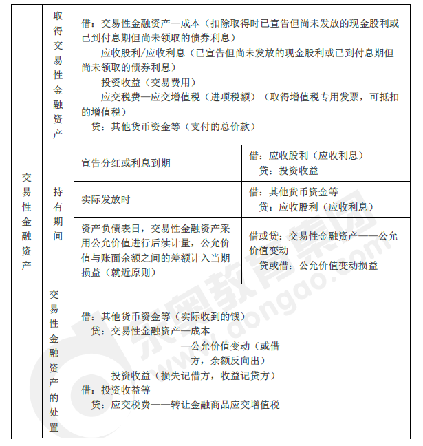 2019年初級(jí)會(huì)計(jì)實(shí)務(wù)臨考第二章必備分錄，抓緊看！