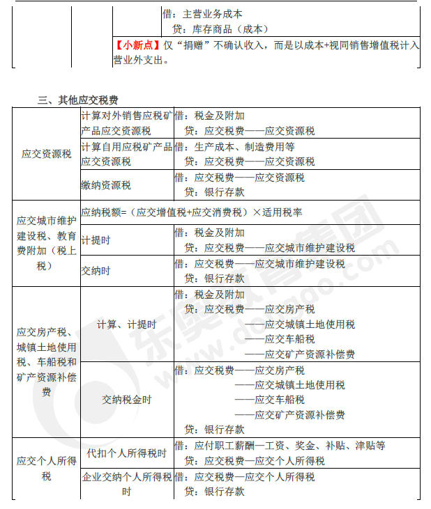 2019年初級(jí)會(huì)計(jì)實(shí)務(wù)臨考第三章必備分錄，抓緊看！