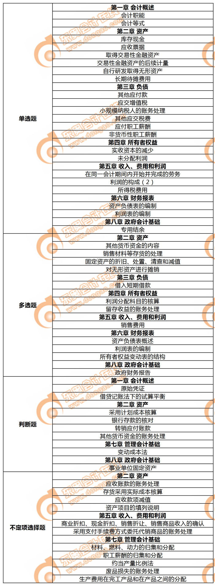 初級會計實務5.11第一批次知識點